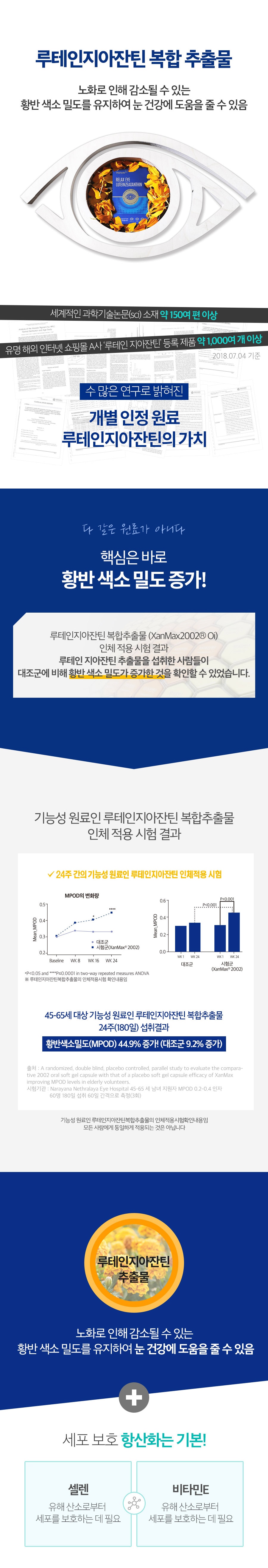 45~65세 대상 기능성 원료인 루테인지아잔틴 복합 추출물 24주 섭취 결과 황반색소 밀도 44.9% 증가