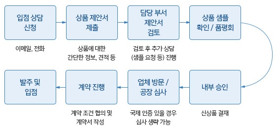 상품에 관한 여섯가지 원칙